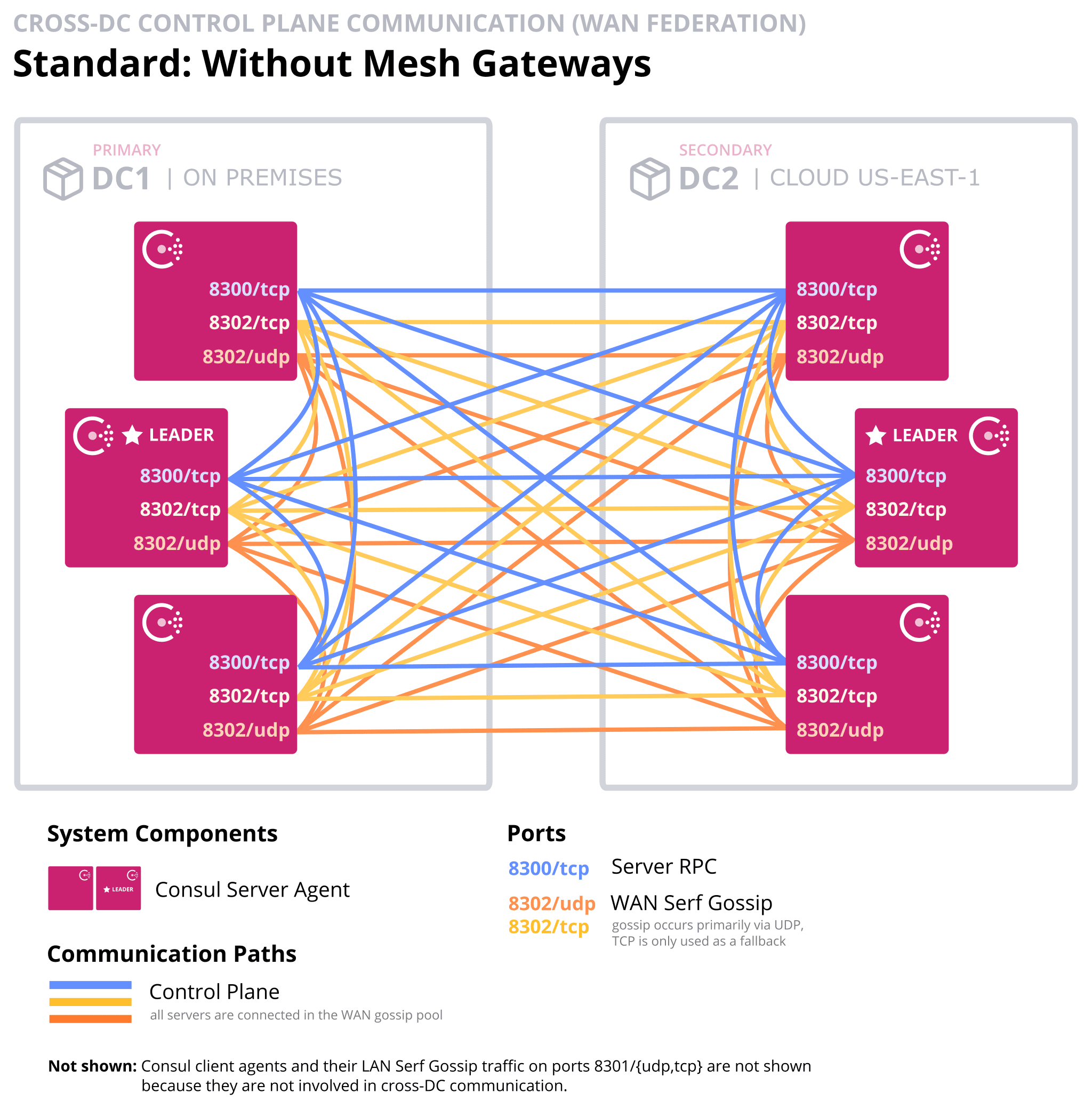 WAN federation without mesh gateways